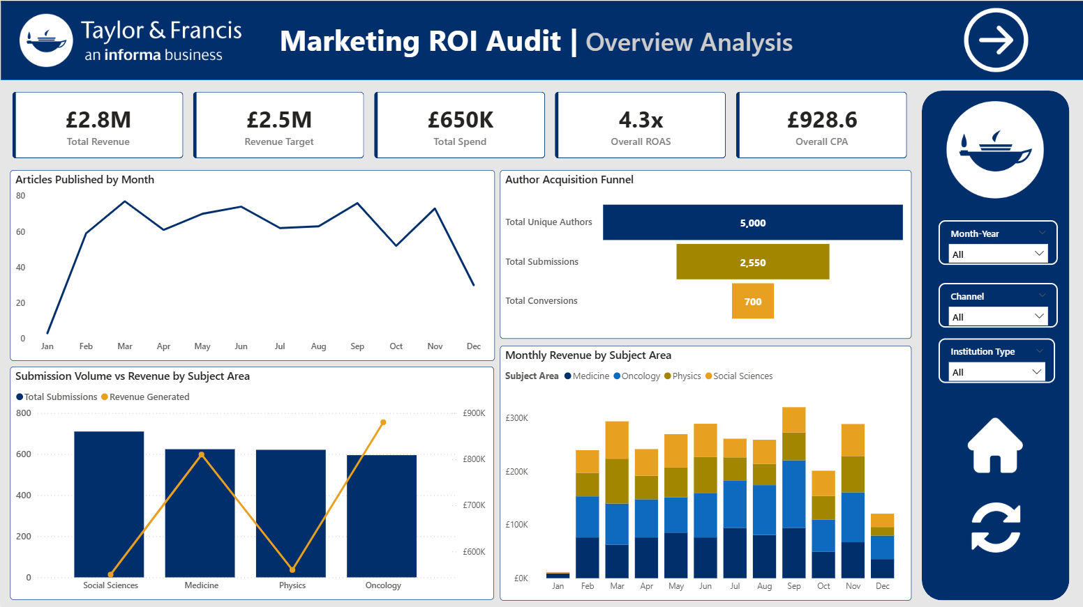 Taylor and Francis Marketing ROI Audit Preview