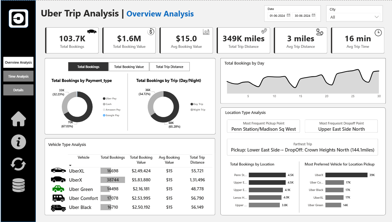Uber Trip Analysis Power BI Dashboard Preview
